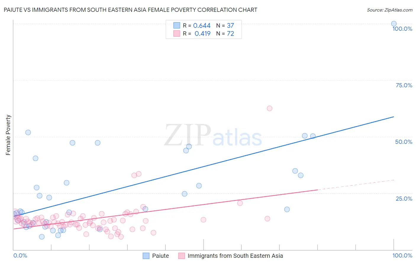 Paiute vs Immigrants from South Eastern Asia Female Poverty