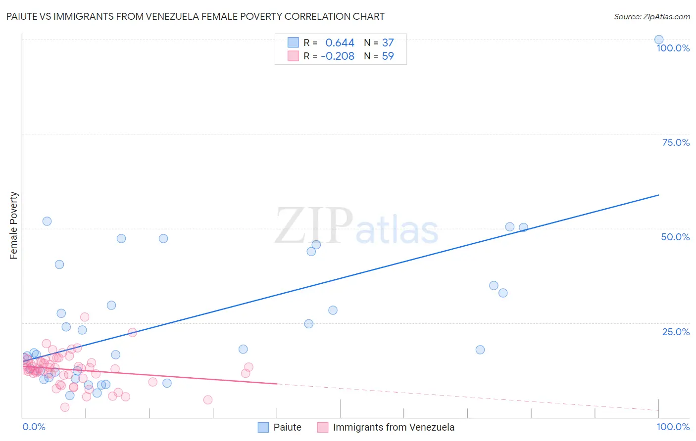 Paiute vs Immigrants from Venezuela Female Poverty