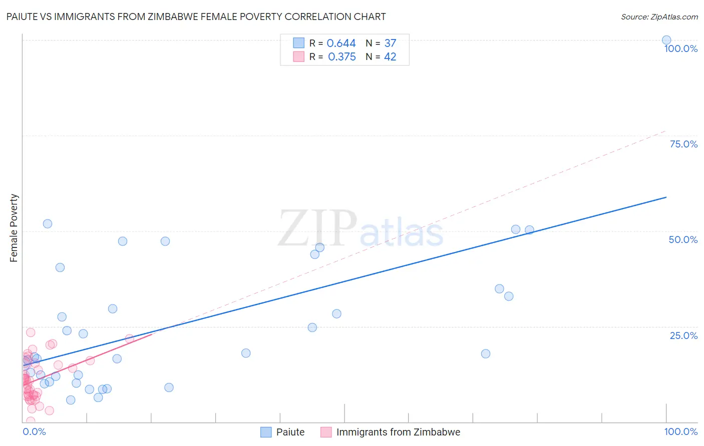 Paiute vs Immigrants from Zimbabwe Female Poverty