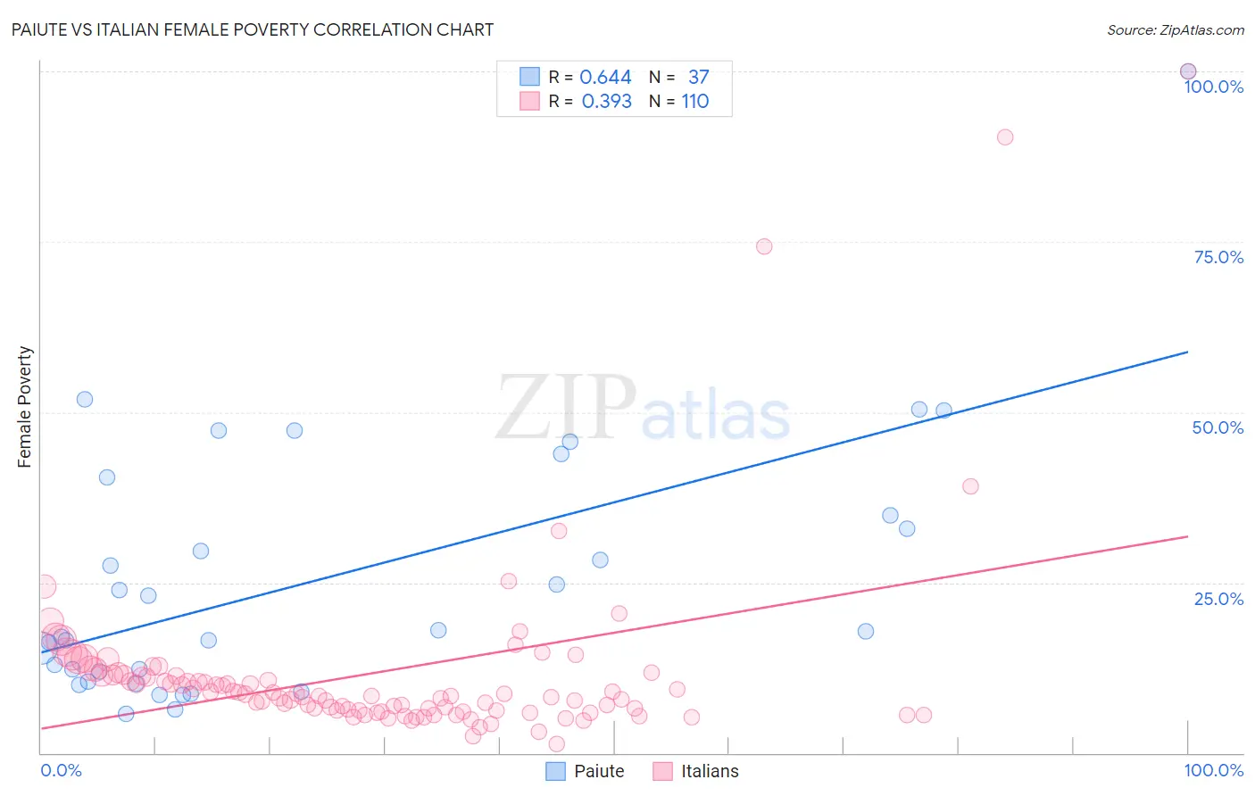 Paiute vs Italian Female Poverty