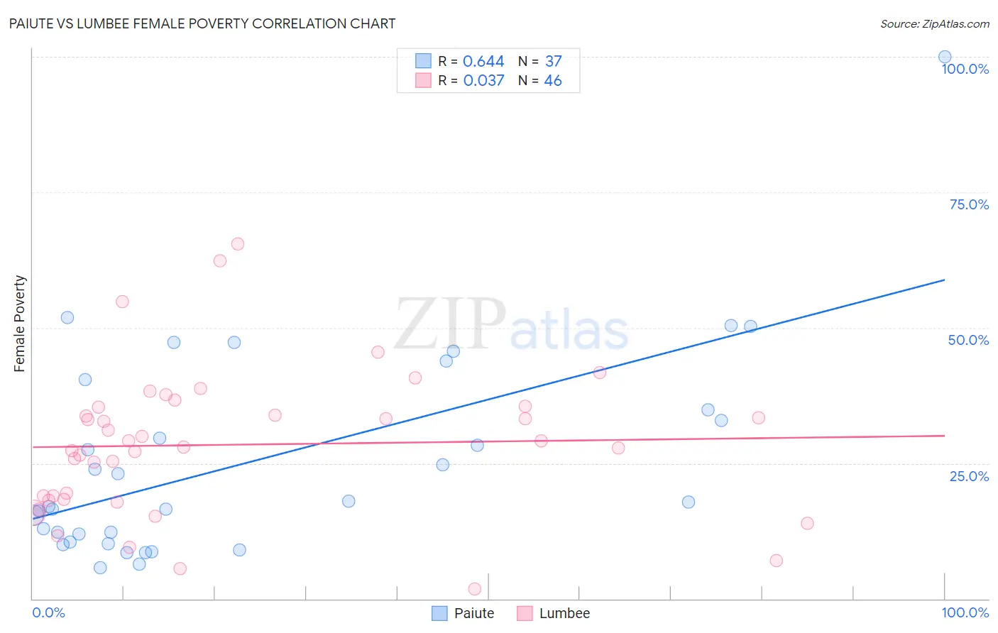 Paiute vs Lumbee Female Poverty