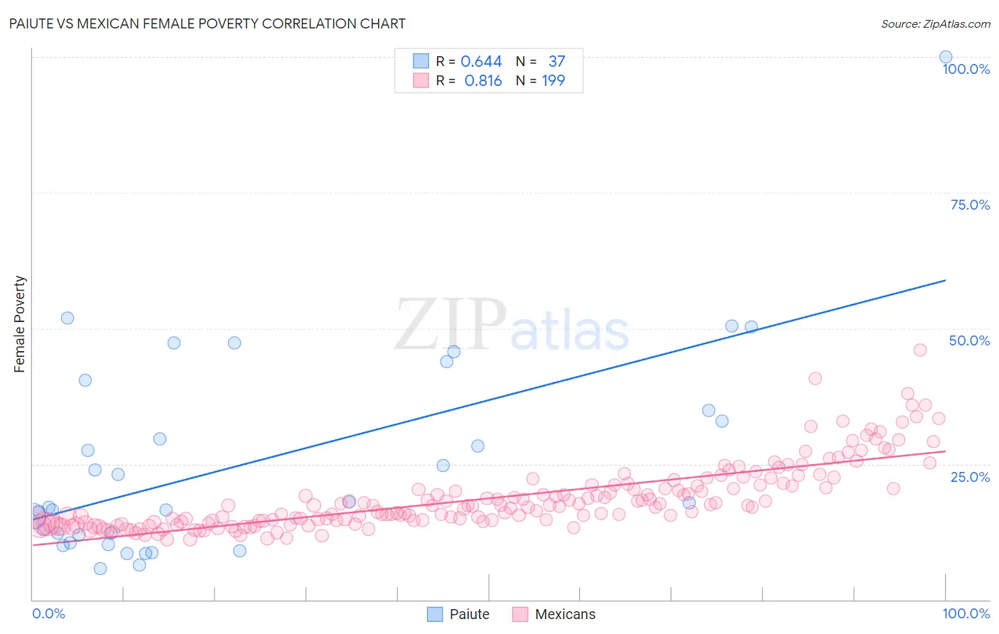 Paiute vs Mexican Female Poverty