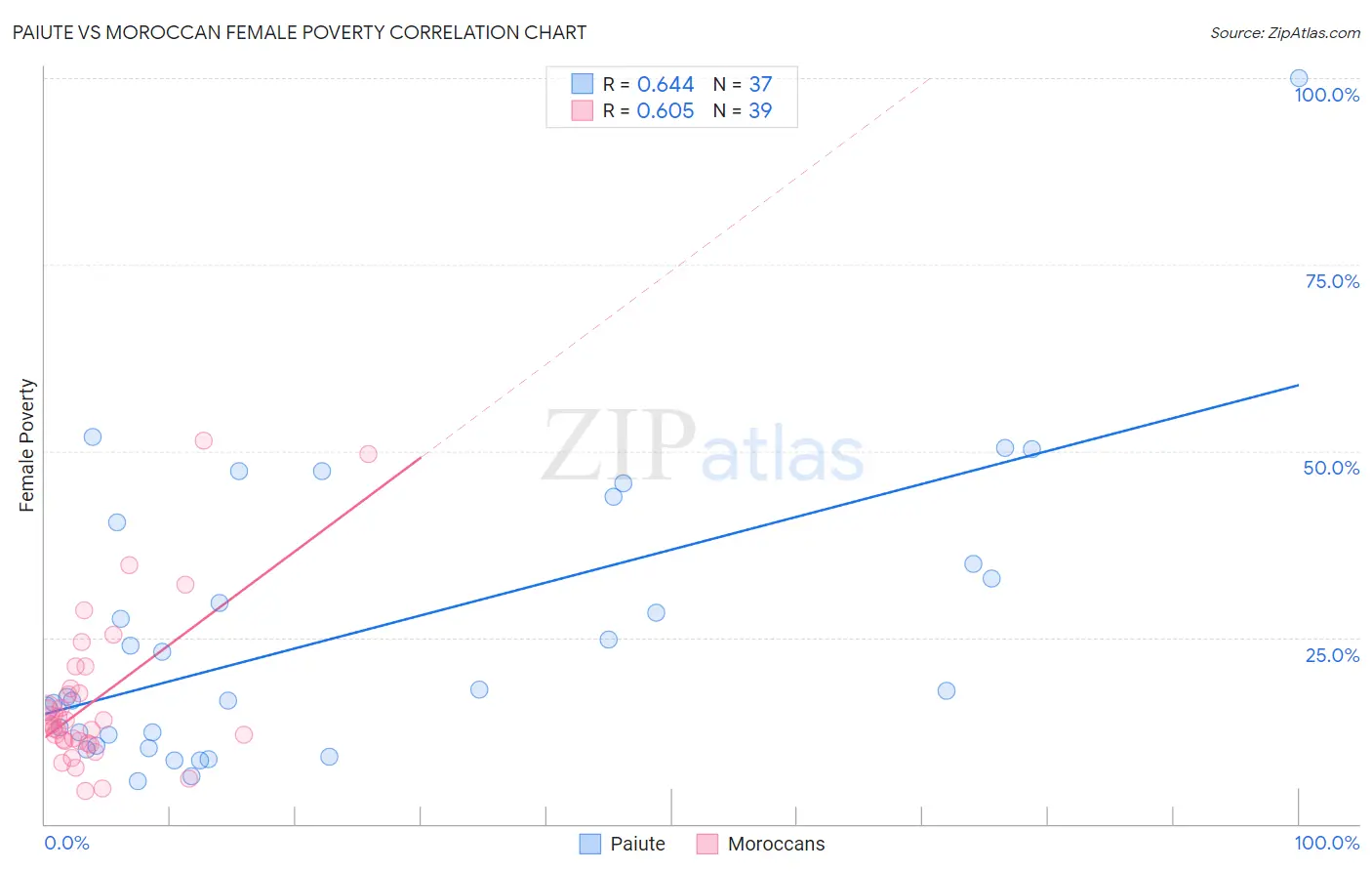Paiute vs Moroccan Female Poverty
