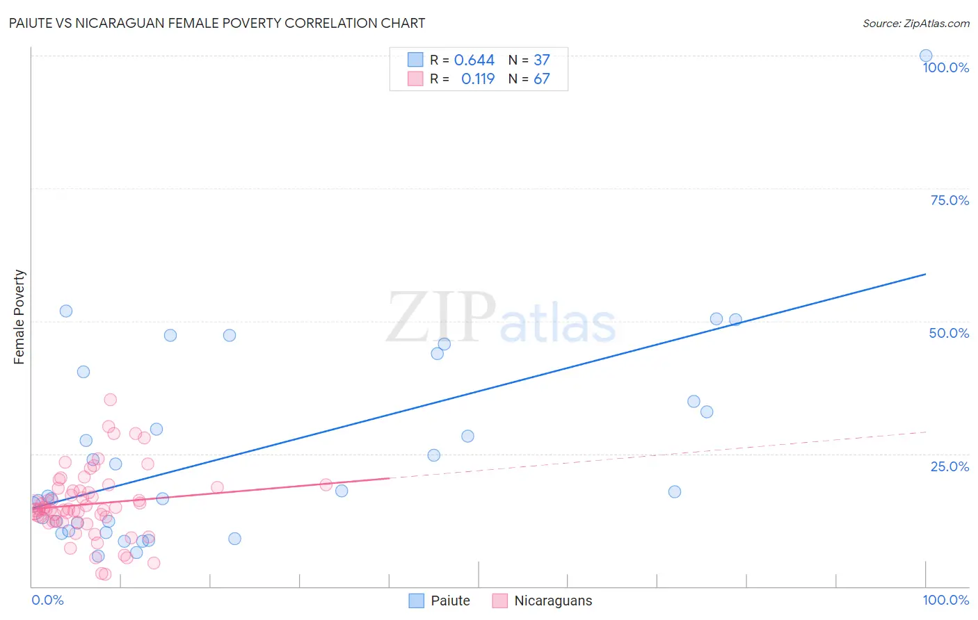 Paiute vs Nicaraguan Female Poverty