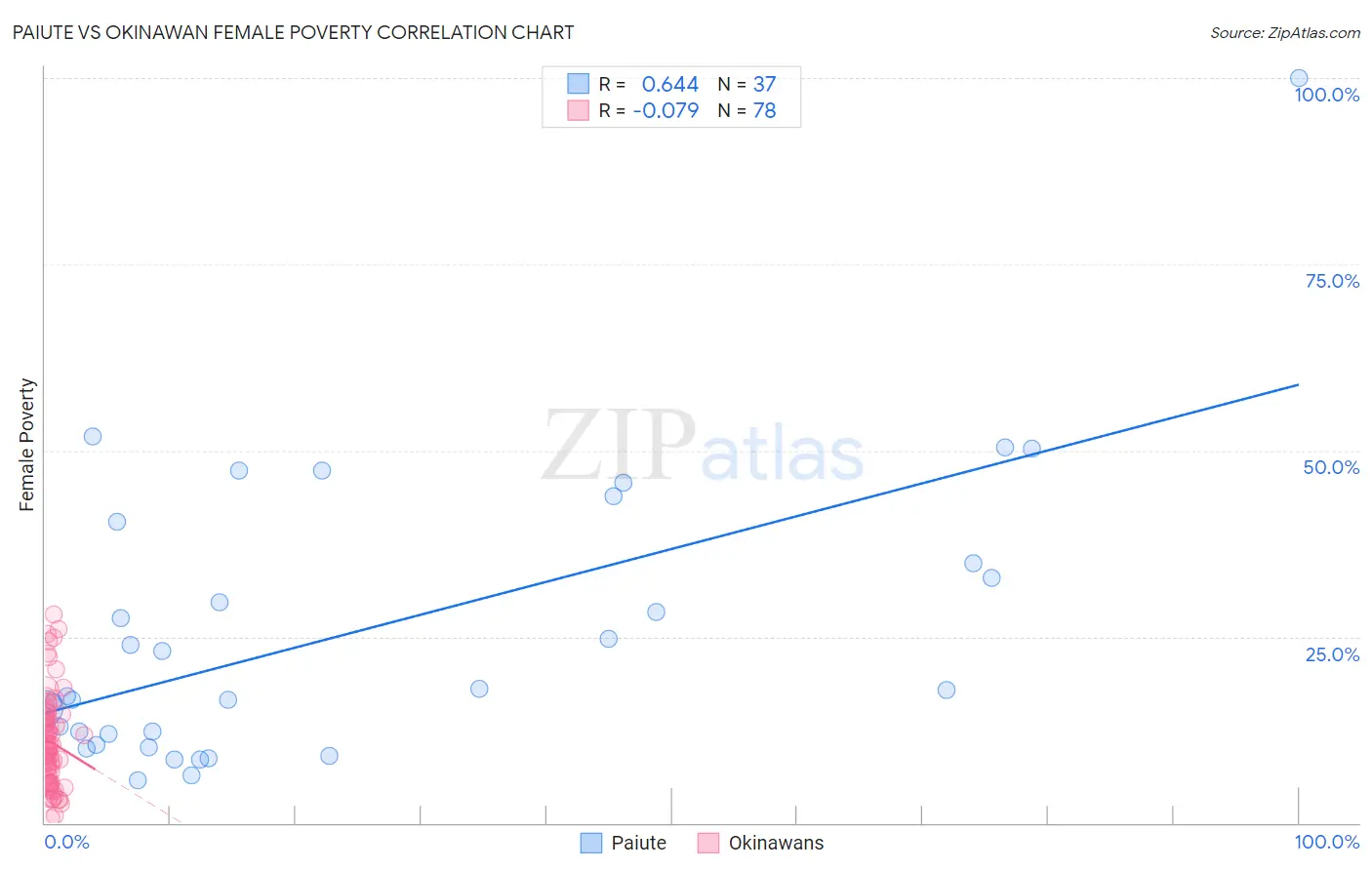 Paiute vs Okinawan Female Poverty