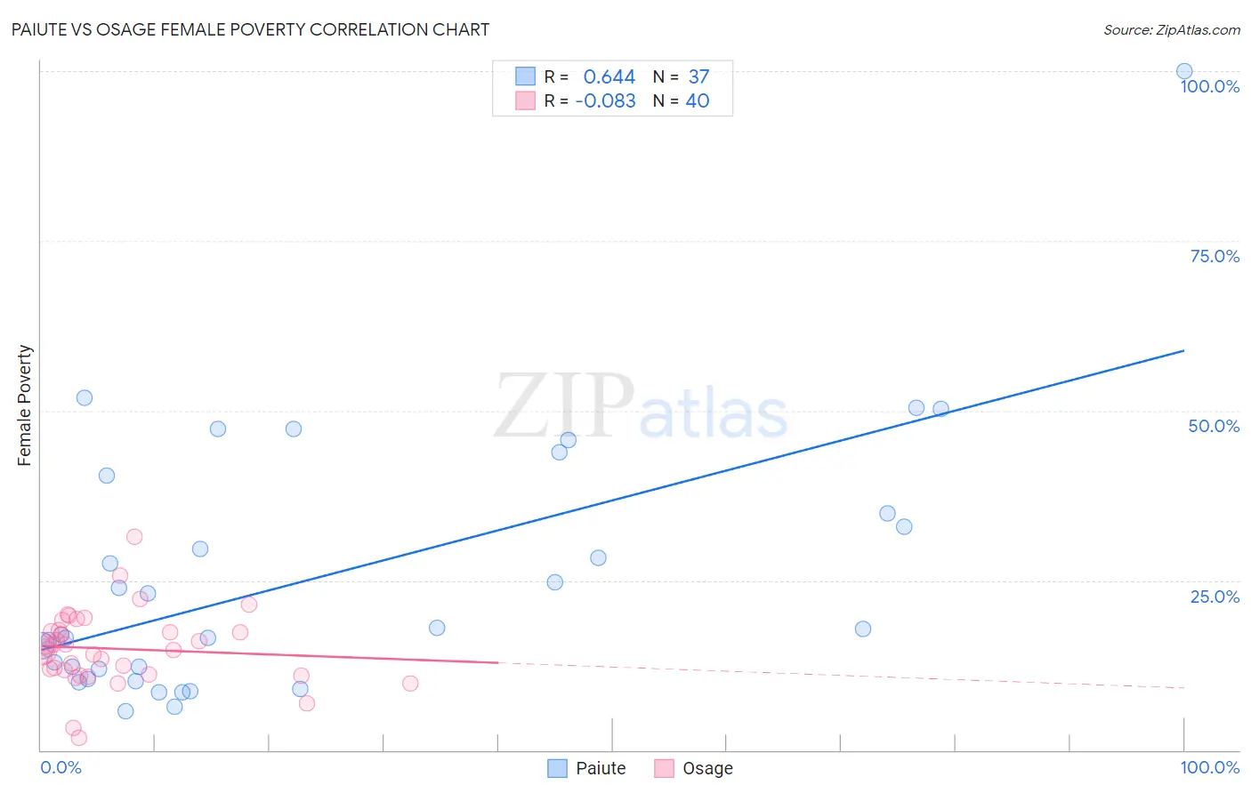 Paiute vs Osage Female Poverty