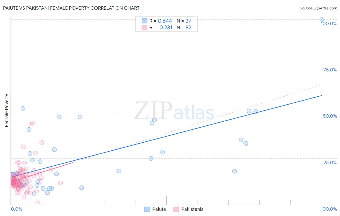 Paiute vs Pakistani Female Poverty