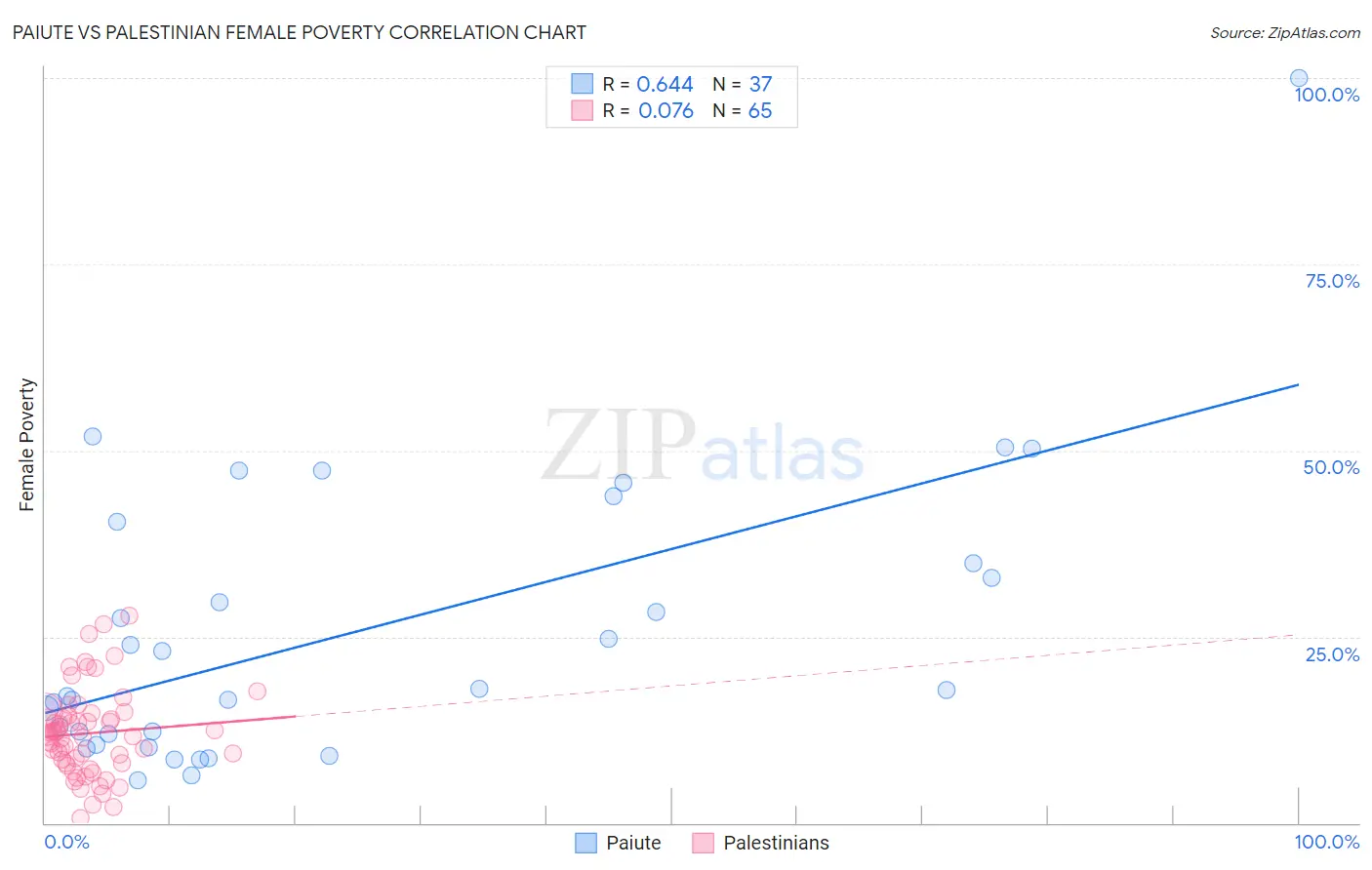 Paiute vs Palestinian Female Poverty