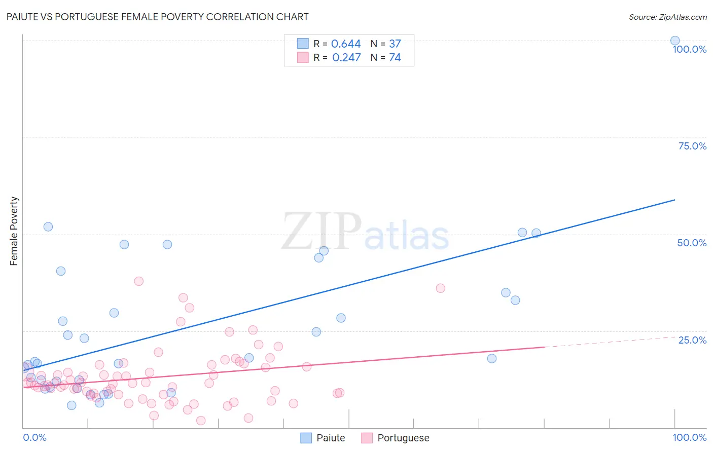 Paiute vs Portuguese Female Poverty