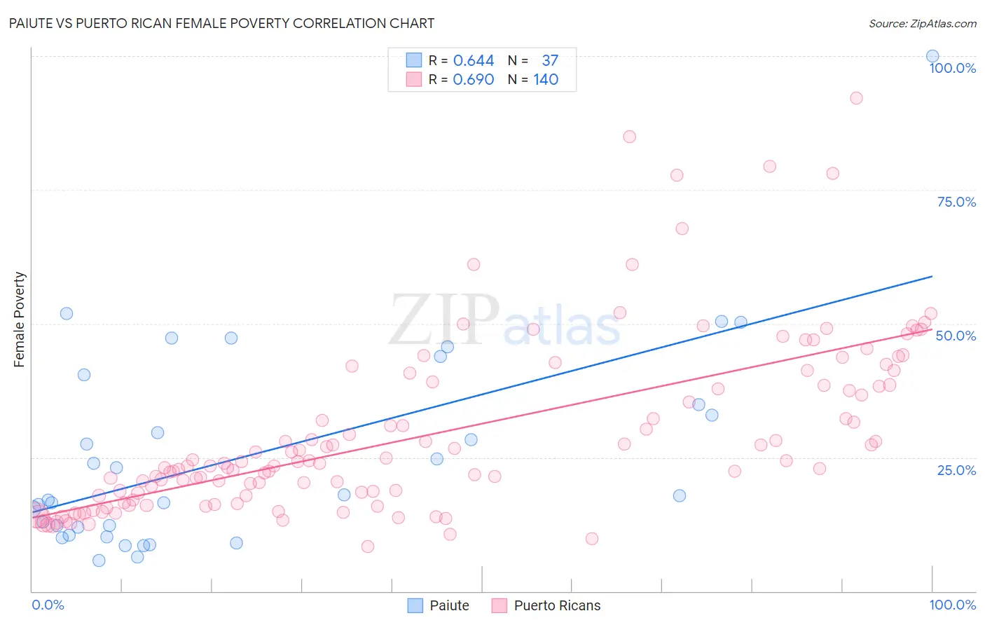 Paiute vs Puerto Rican Female Poverty