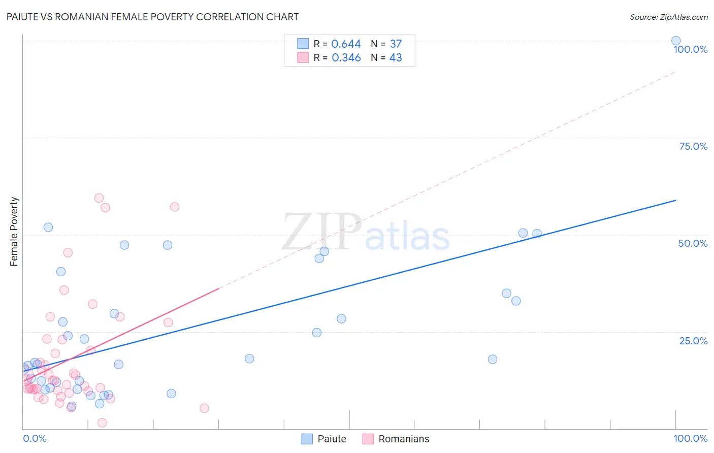 Paiute vs Romanian Female Poverty