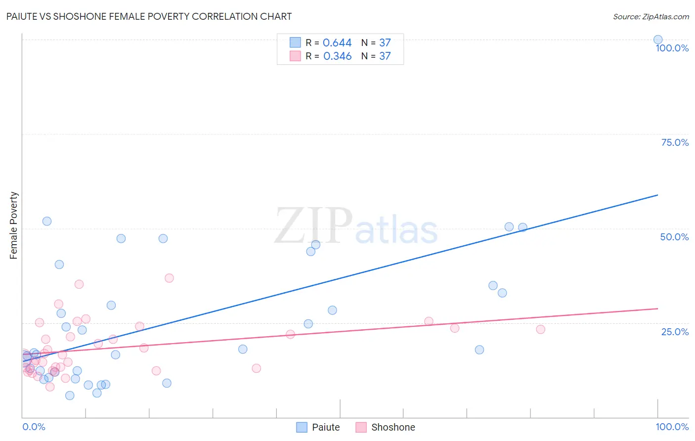 Paiute vs Shoshone Female Poverty