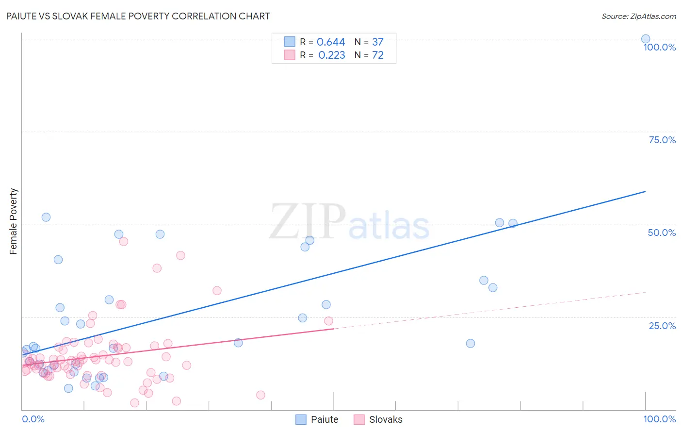 Paiute vs Slovak Female Poverty
