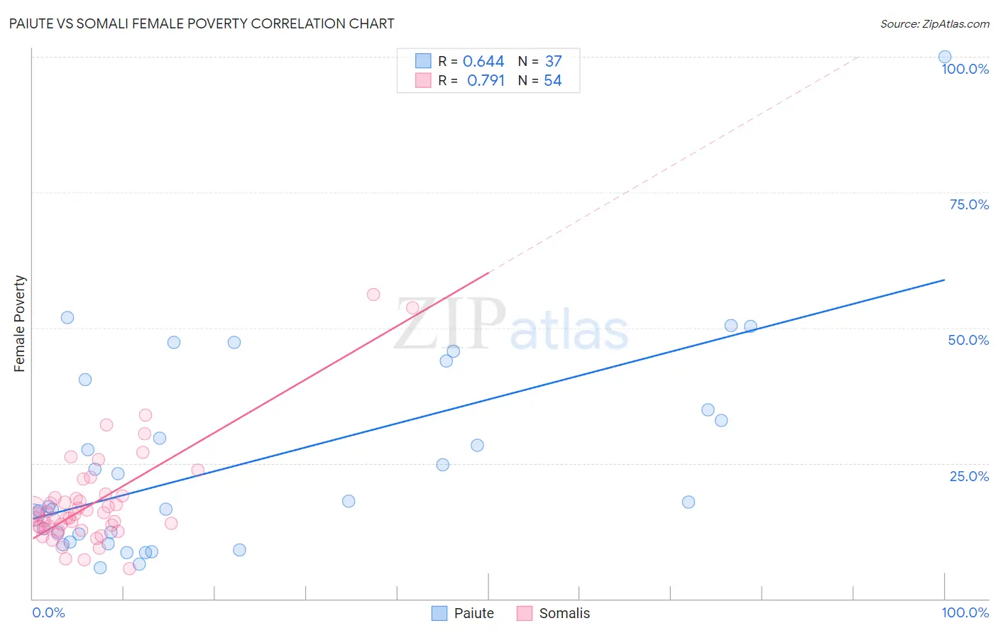 Paiute vs Somali Female Poverty