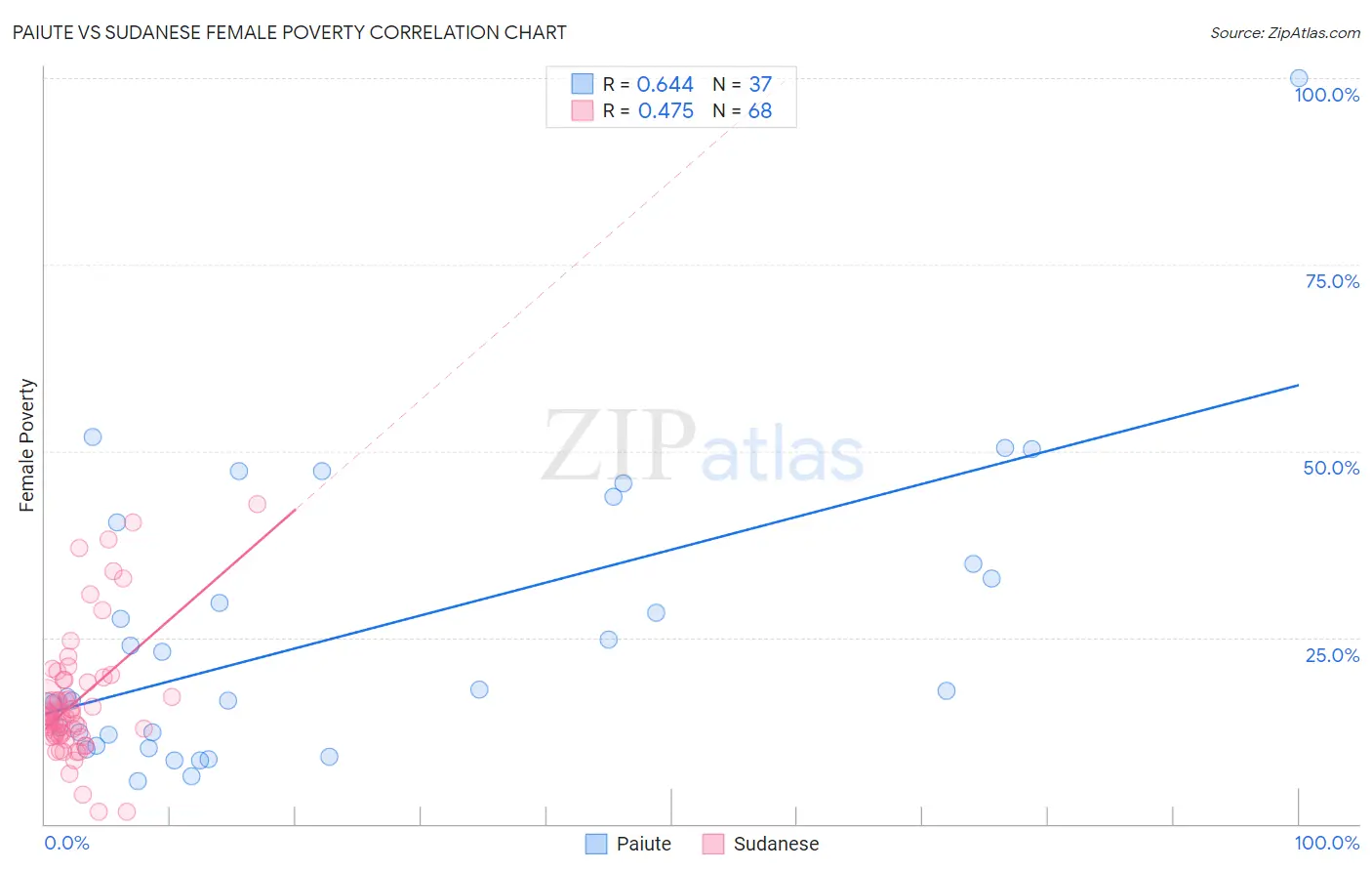 Paiute vs Sudanese Female Poverty