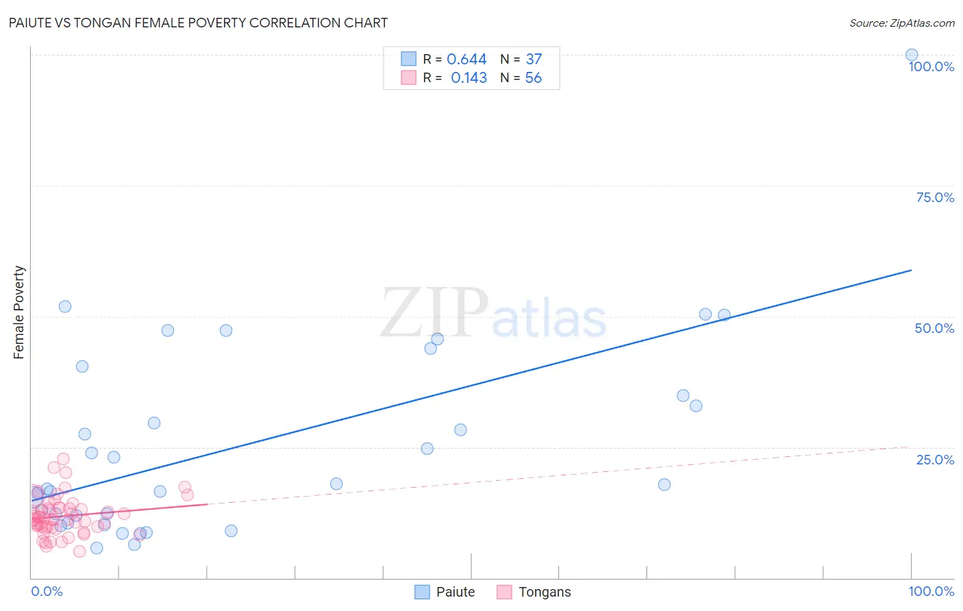 Paiute vs Tongan Female Poverty