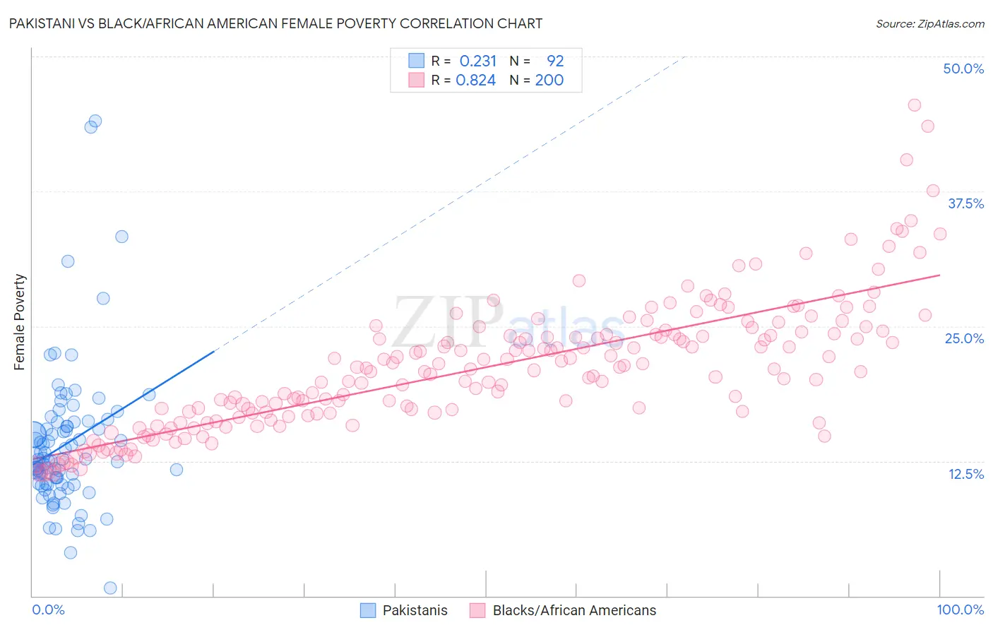 Pakistani vs Black/African American Female Poverty
