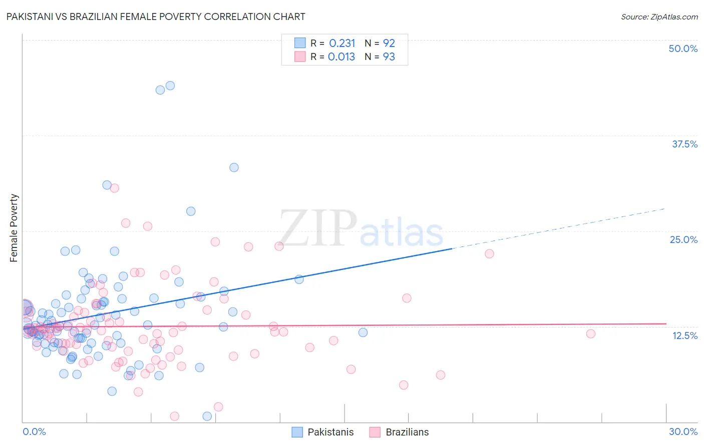 Pakistani vs Brazilian Female Poverty