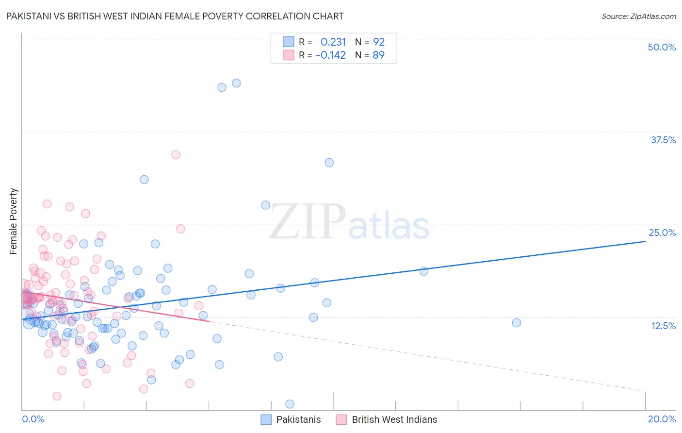 Pakistani vs British West Indian Female Poverty