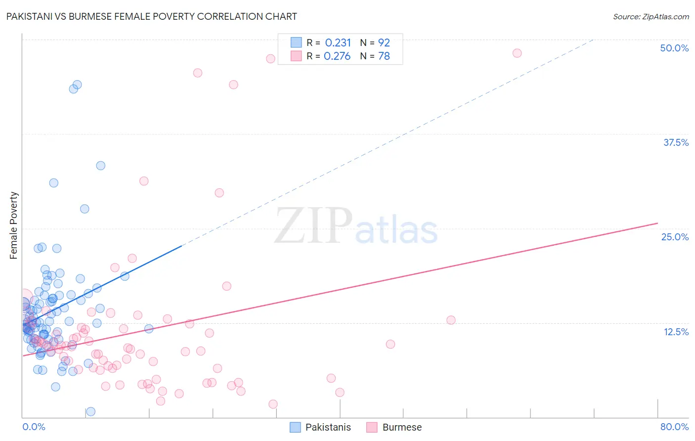 Pakistani vs Burmese Female Poverty