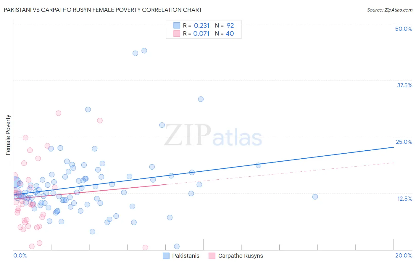 Pakistani vs Carpatho Rusyn Female Poverty