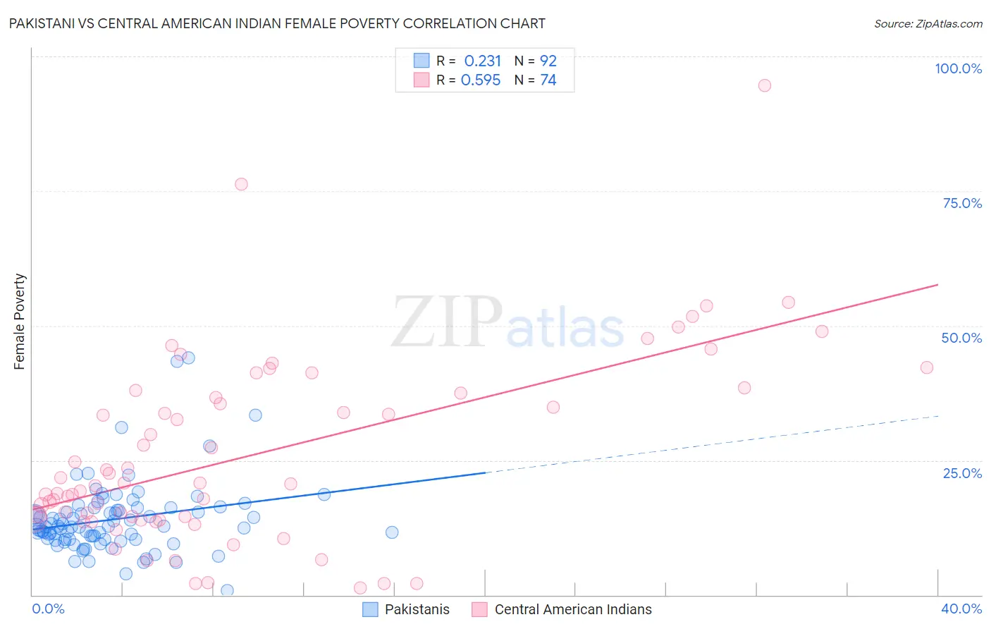 Pakistani vs Central American Indian Female Poverty