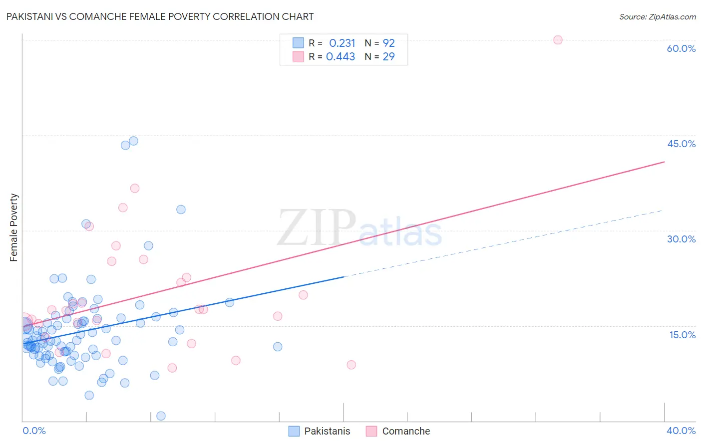 Pakistani vs Comanche Female Poverty