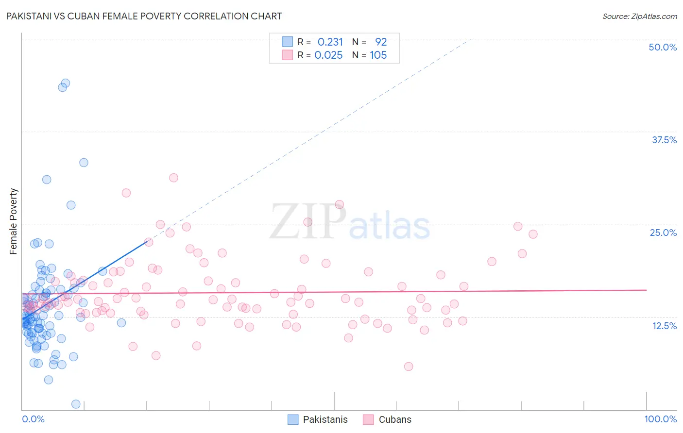 Pakistani vs Cuban Female Poverty
