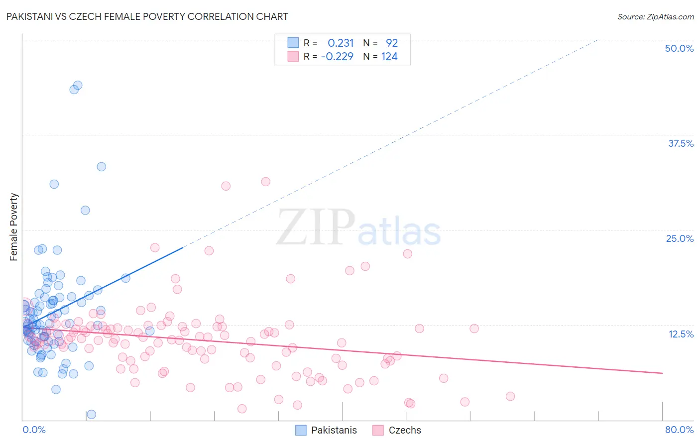 Pakistani vs Czech Female Poverty