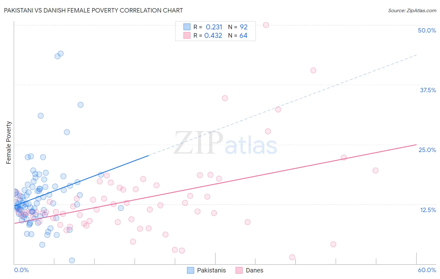 Pakistani vs Danish Female Poverty