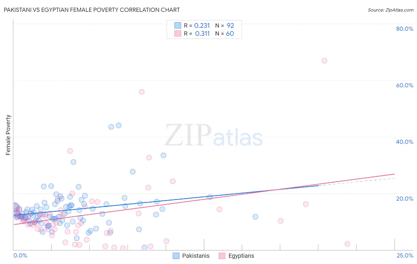 Pakistani vs Egyptian Female Poverty