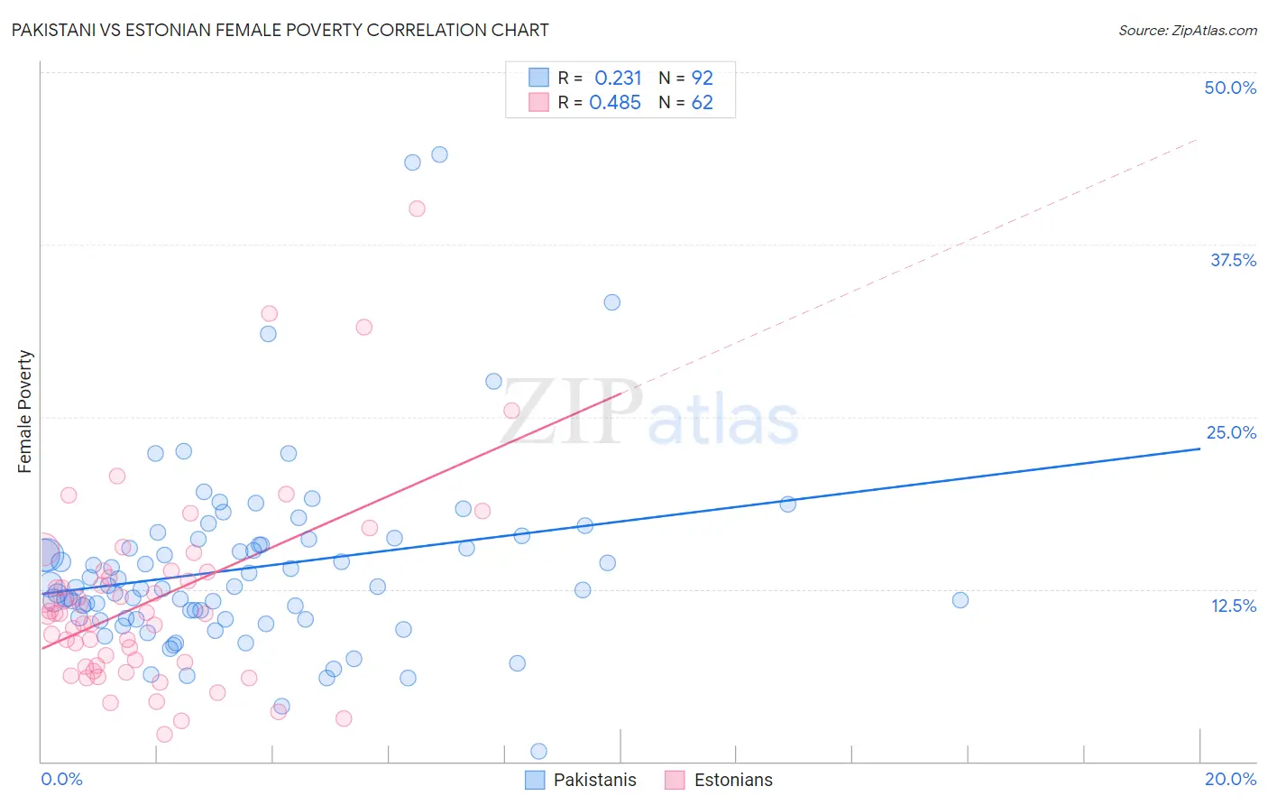 Pakistani vs Estonian Female Poverty