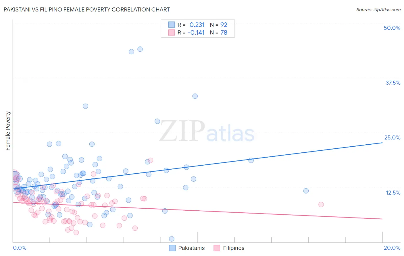 Pakistani vs Filipino Female Poverty