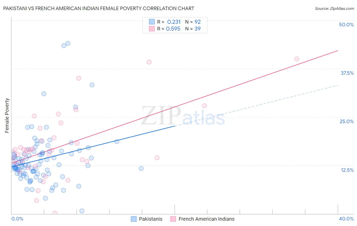 Pakistani vs French American Indian Female Poverty