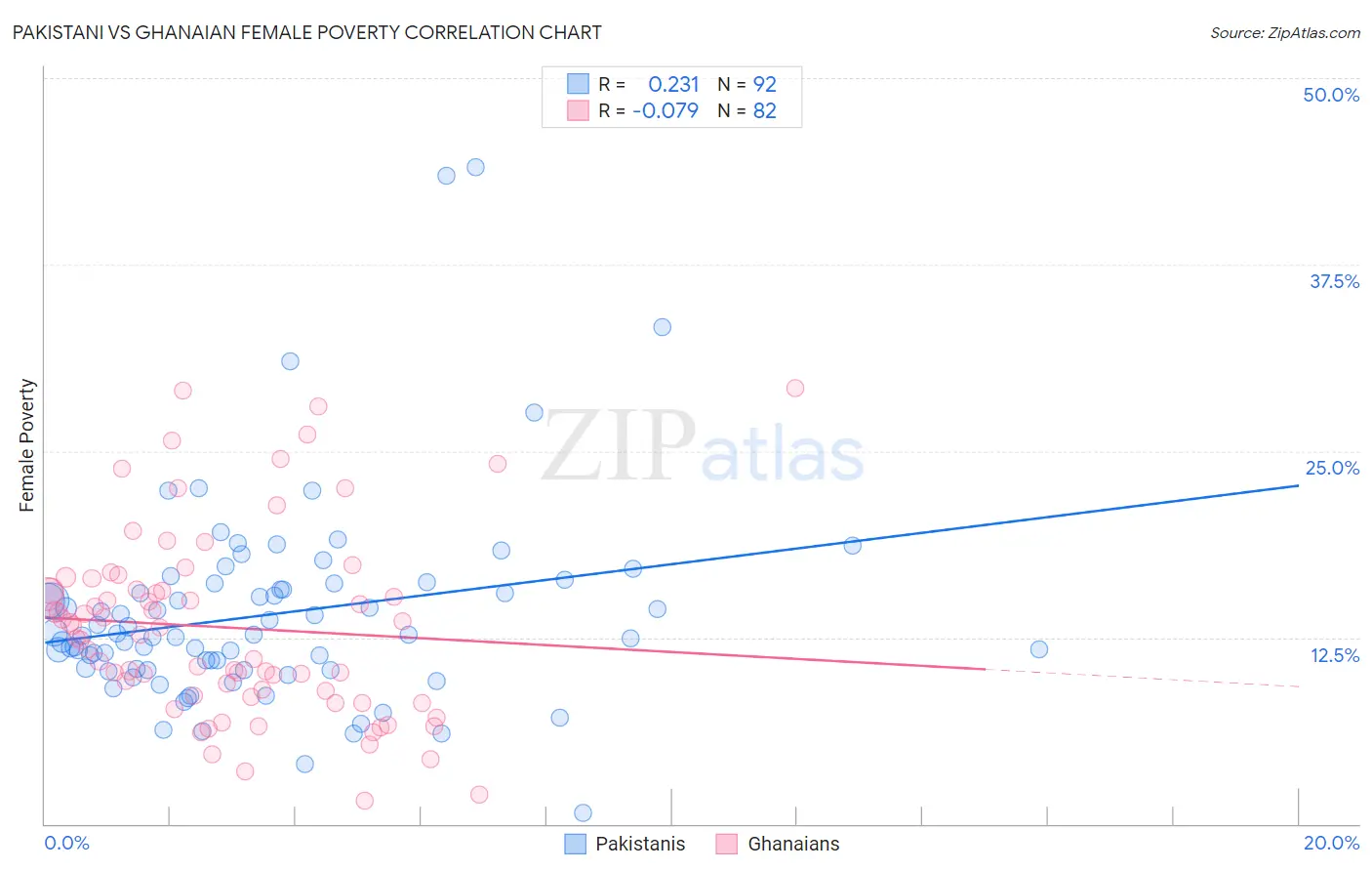 Pakistani vs Ghanaian Female Poverty