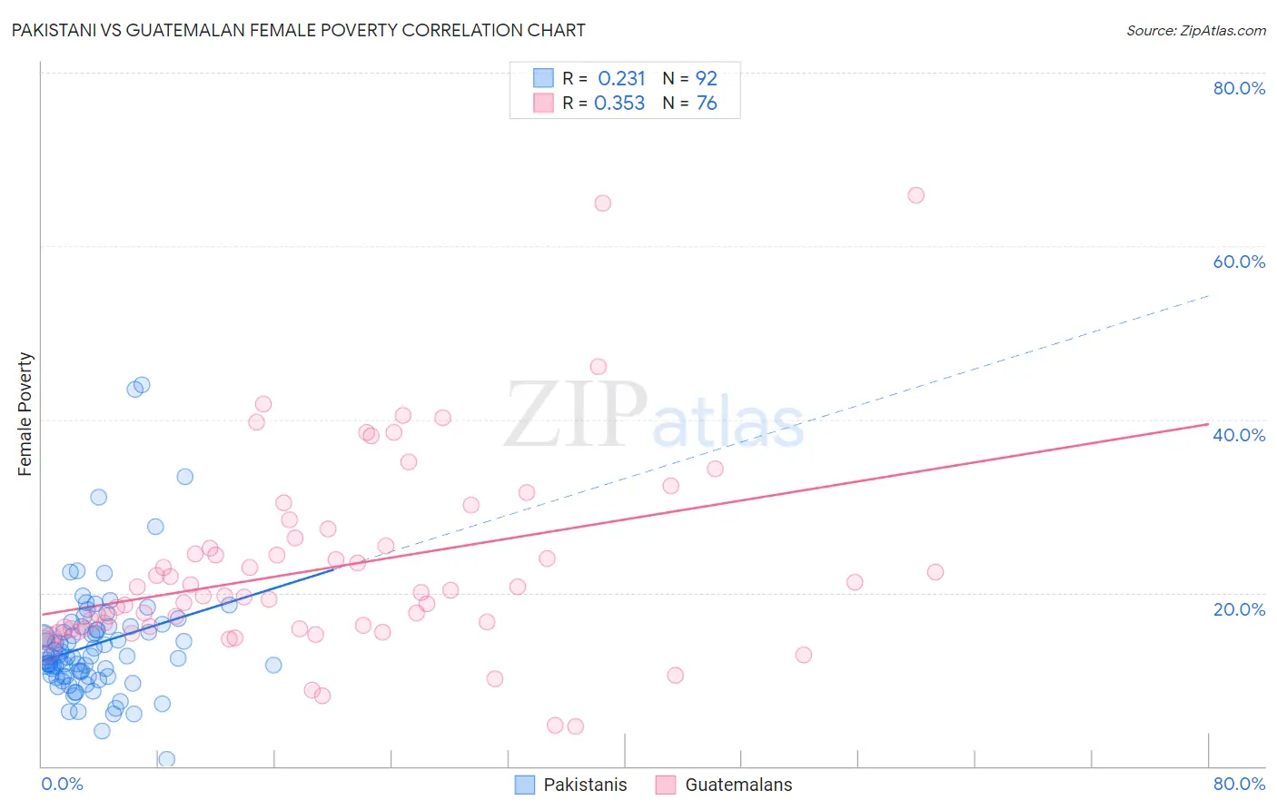 Pakistani vs Guatemalan Female Poverty