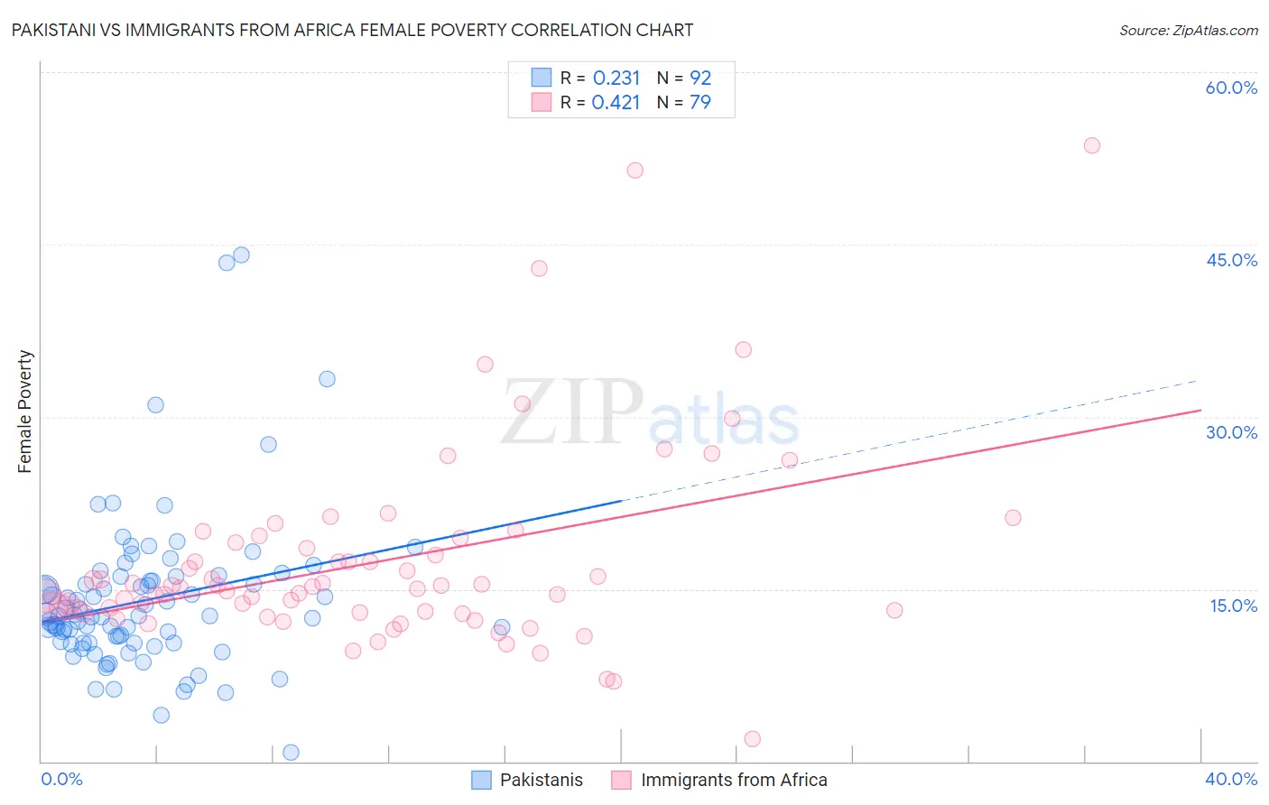 Pakistani vs Immigrants from Africa Female Poverty