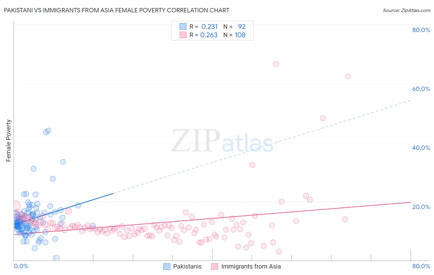 Pakistani vs Immigrants from Asia Female Poverty