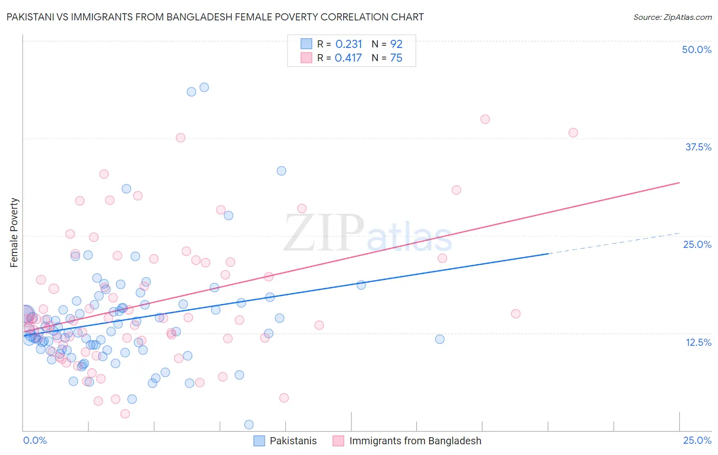 Pakistani vs Immigrants from Bangladesh Female Poverty