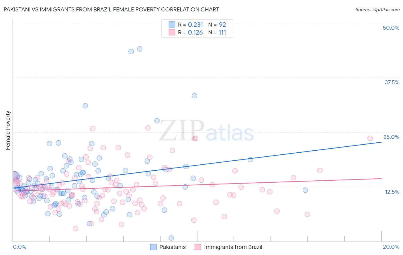 Pakistani vs Immigrants from Brazil Female Poverty