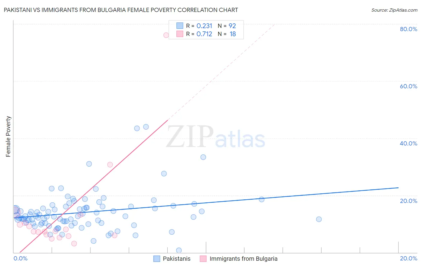 Pakistani vs Immigrants from Bulgaria Female Poverty