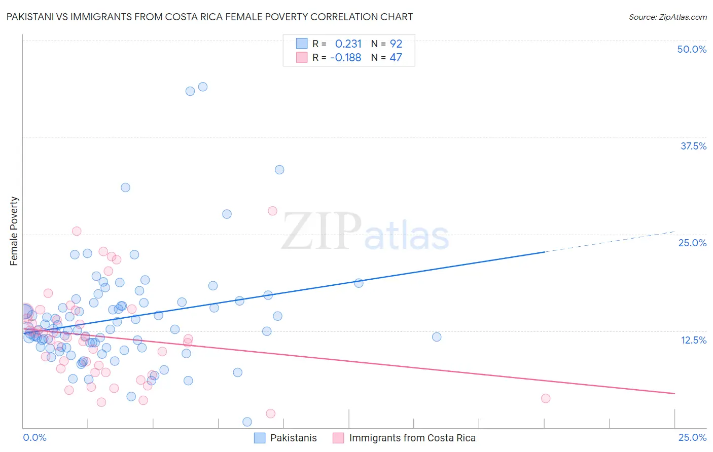 Pakistani vs Immigrants from Costa Rica Female Poverty
