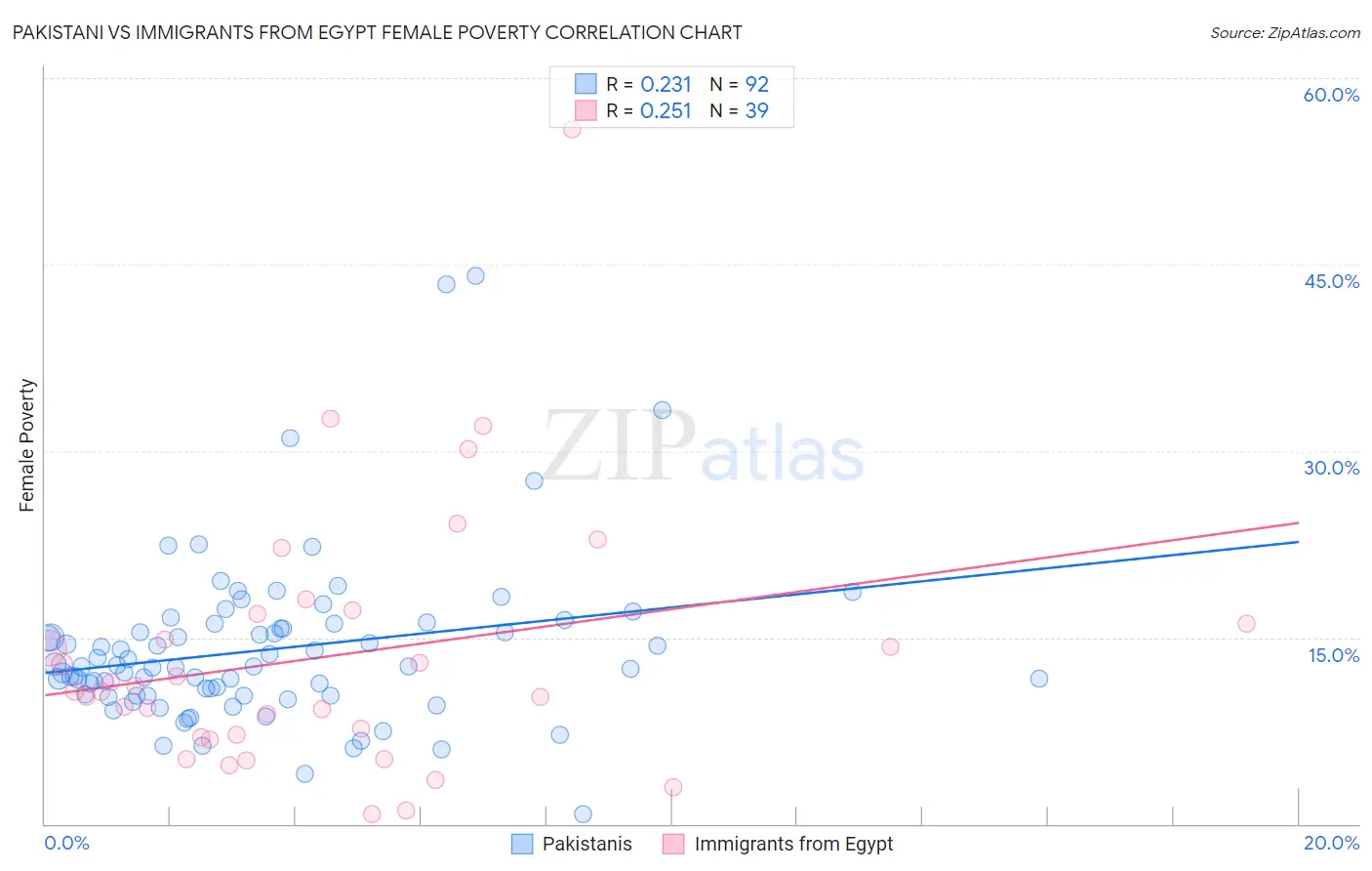 Pakistani vs Immigrants from Egypt Female Poverty