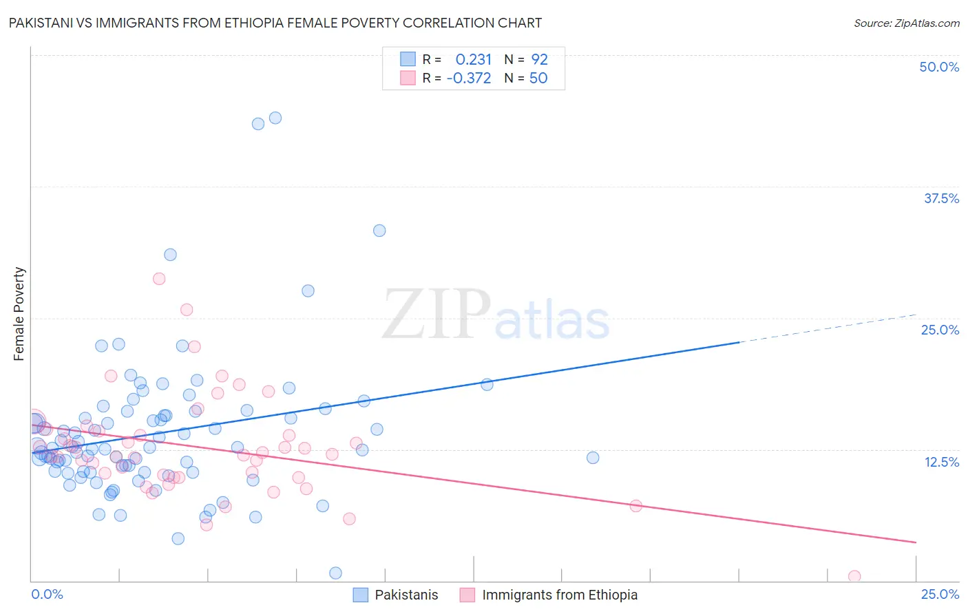 Pakistani vs Immigrants from Ethiopia Female Poverty