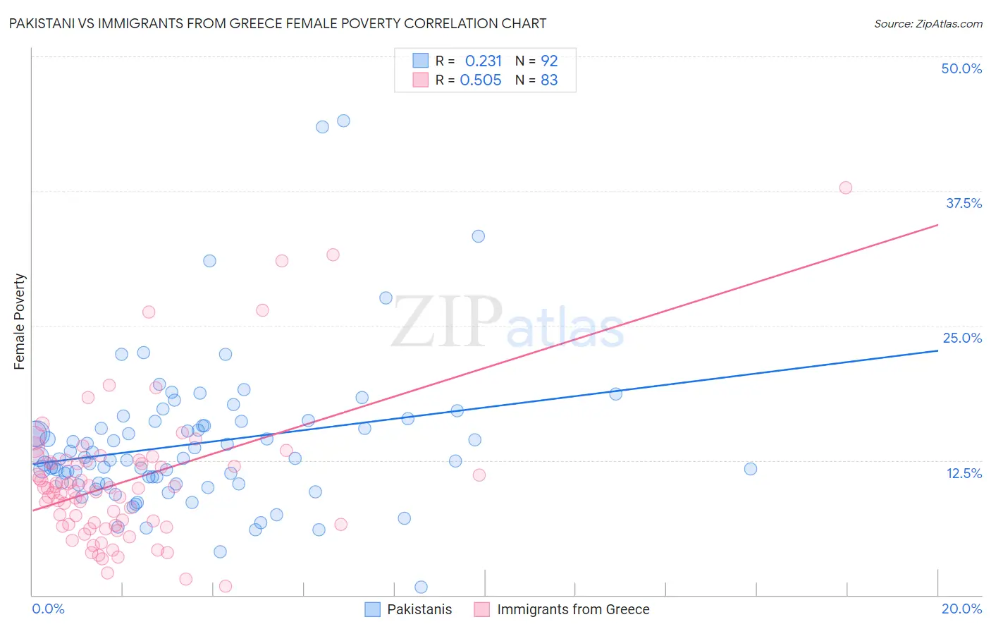 Pakistani vs Immigrants from Greece Female Poverty