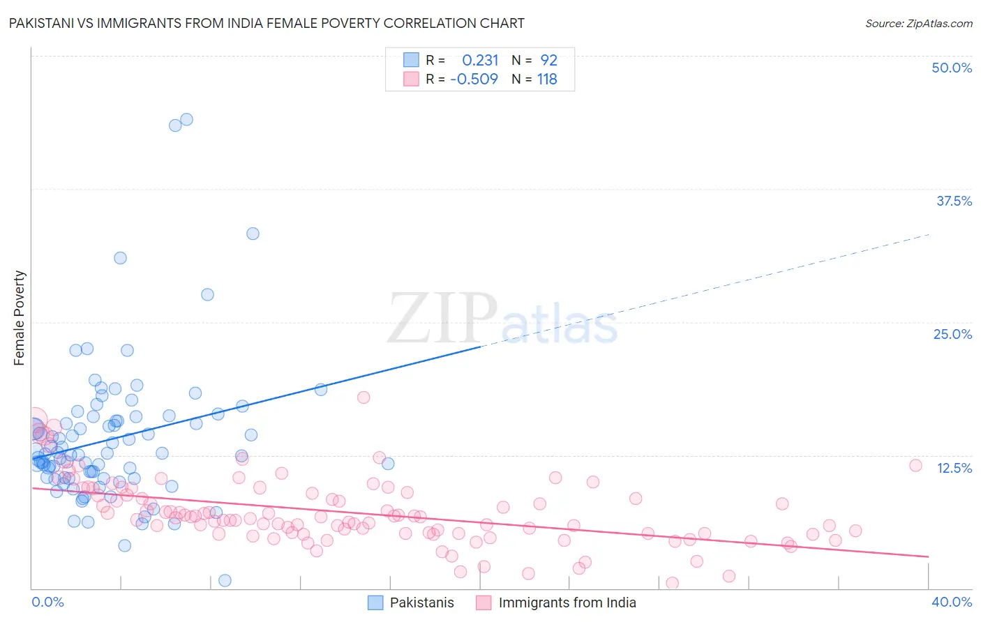 Pakistani vs Immigrants from India Female Poverty
