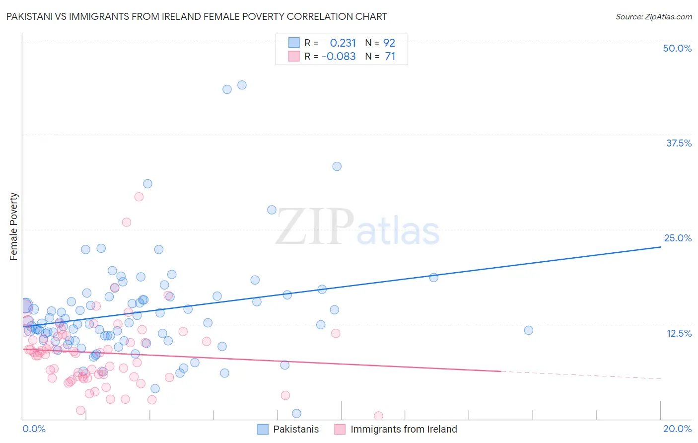 Pakistani vs Immigrants from Ireland Female Poverty