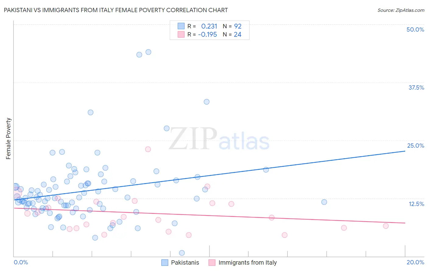 Pakistani vs Immigrants from Italy Female Poverty