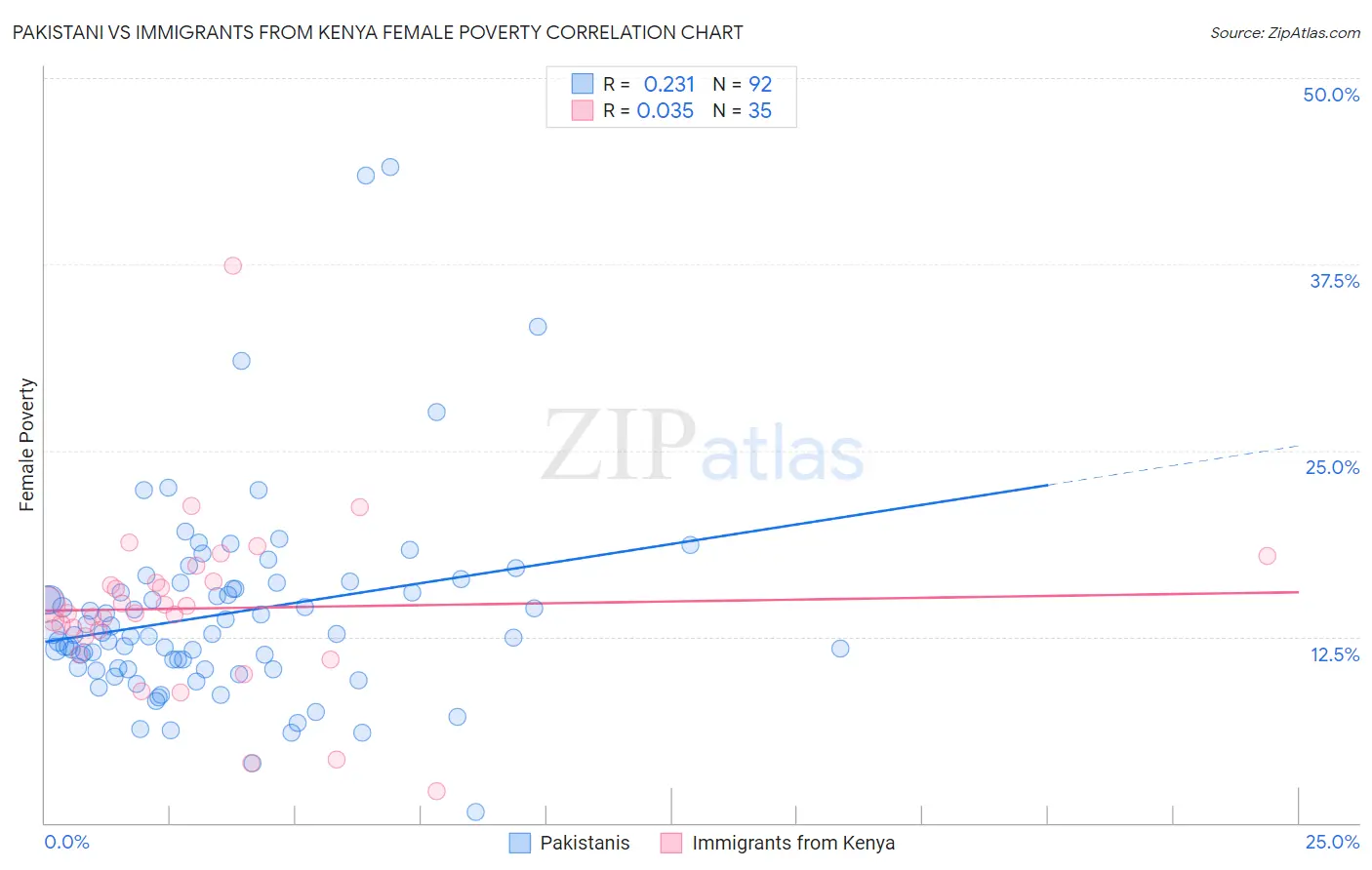 Pakistani vs Immigrants from Kenya Female Poverty