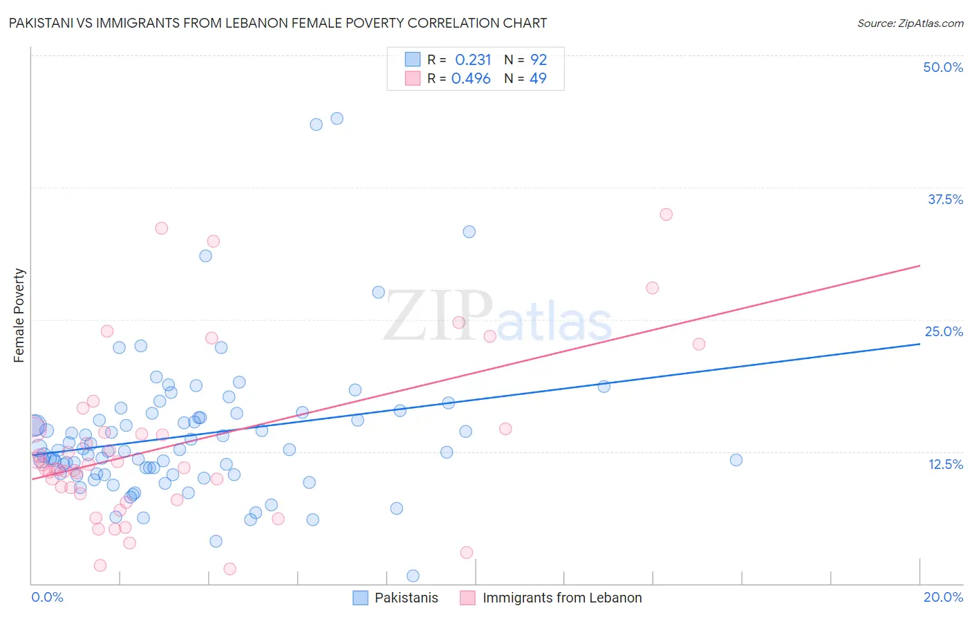 Pakistani vs Immigrants from Lebanon Female Poverty